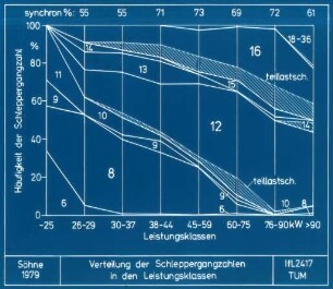 Verteilung der Schleppergangzahlen in den Leistungsklassen