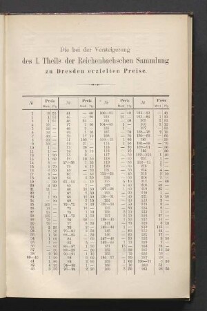 Die bei der Versteigerung des I. Theils der Reichenbachschen Sammlung zu Dresden erzielten Preise