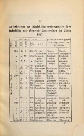 Kreisfeuerwehrverband Schwaben und Neuburg. 1887