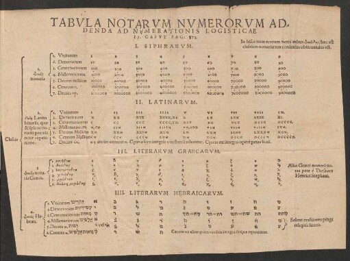 Tabula Notarum Numerorum ...