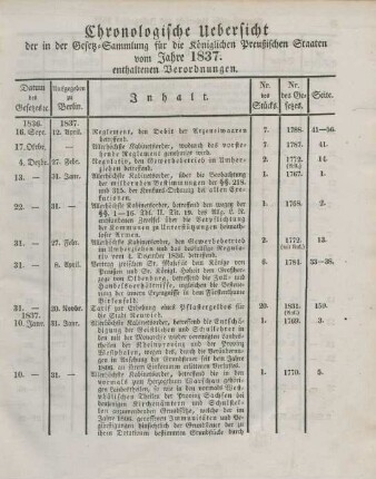 Chronologische Uebersicht der in der Gesetz-Sammlung für die Königlichen Preußischen Staaten vom Jahr 1837 enthaltenen Verordnungen