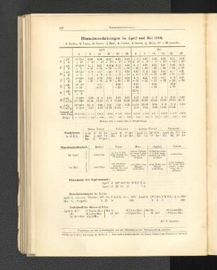 Himmelserscheinungen im April und Mai 1906.