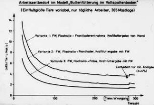 Arbeitszeitbedarf im Modell "Bullenfütterung im Vollspaltenboden"