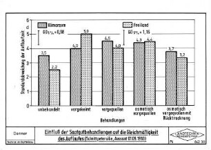 Einfluß der Saatgutbehandlung auf die Gleichmäßigkeit des Auflaufes