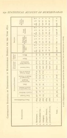 Comparative statistics of dispensaries in Murshidabad for the year 1872