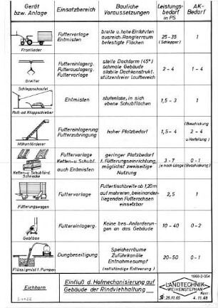 Einfluß der Hofmechanisierung auf Gebäude der Rindviehhaltung