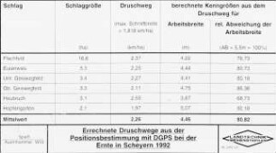Errechnete Druschwege aus der Positionsbestimmung mit DGPS bei der Ente in Scheyern 1992