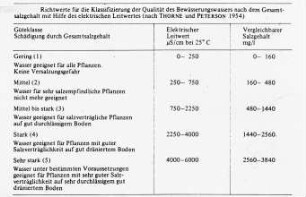 Richtwerte für die Klassifizierung der Qualität des Bewässerungswassers nach dem Gesamtsalzgehalt mit Hilfe des elektrischen Leitwertes (nach Thorne und Peterson, 1954)
