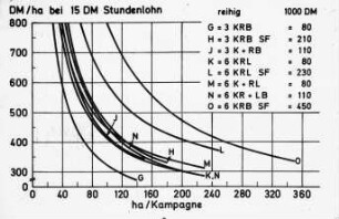 Diagramm: Ernteverfahren, Zuckerrübe, Arbeitskosten