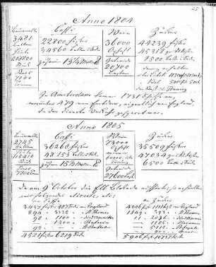 Anno 1804 - 1805.