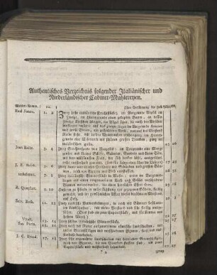 Aufhentisches Verzeichnis folgender Italianischer und Niederländischer Cabinet-Wahlerenen.