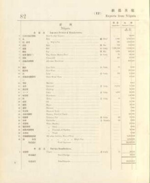 12. Exports from Niigata & other ports