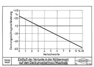 Einfluß der Verluste in der Kälbermast auf den Deckungsbeitrag/Mastkalb