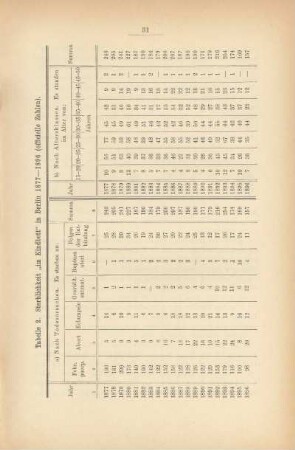 Tabelle 2. Sterblichkeit "im Kindbett" in Berlin 1877-1896 (officielle Zahlen)