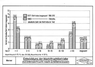 Entwicklung der Marktfruchtbetriebe mit Intensivfrucht nach Größenklassen
