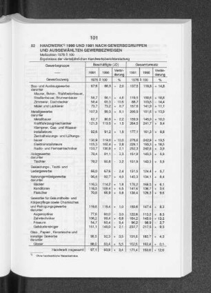 Handwerk 1990 und 1991 nach Gewerbegruppen und ausgewählten Gewerbezweigen