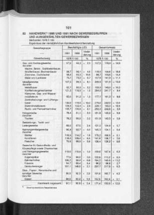 Handwerk 1990 und 1991 nach Gewerbegruppen und ausgewählten Gewerbezweigen