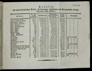 Tabelle der wahrscheinlichen Größe, Volksmenge, Einkünfte und Kriegsmacht einiger Staaten und Länder.