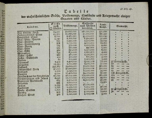 Tabelle der wahrscheinlichen Größe, Volksmenge, Einkünfte und Kriegsmacht einiger Staaten und Länder.