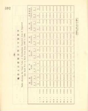 36. Table showing the total value of merchandise exported from & imported into each port in each year from 1897 to 1906