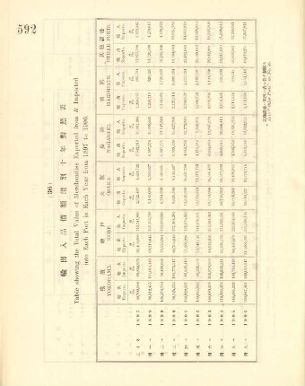 36. Table showing the total value of merchandise exported from & imported into each port in each year from 1897 to 1906