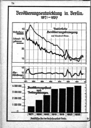 Bevölkerungsentwicklung in Berlin 1871-1937