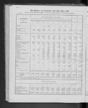 Die Einfuhr von Constanten seit dem Jahre 1861 nach Herkunftsländern beziehungsweise Transportwegen.