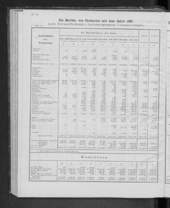Die Einfuhr von Constanten seit dem Jahre 1861 nach Herkunftsländern beziehungsweise Transportwegen.
