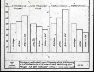Schlepperzugfähigkeit, spezifischer Pflugwiderstand, Flächenleistung und Kraftstoffverbrauch bei unterschiedlicher Verbindung des Pfluges mit dem Schlepper (lehmiger Sand, locker, feucht)