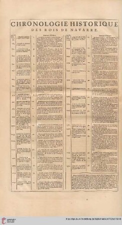 Chronologie historique des ros de Navarre