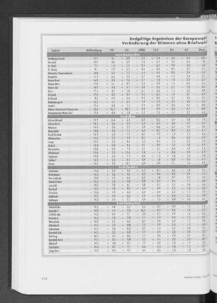 Endgültige Ergebnisse der Europawahl 1999 in den Hamburger Stadtteilen - Veränderung der Stimmen ohne Briefwahl gegenüber der Europawahl 1994 in %-Punkten