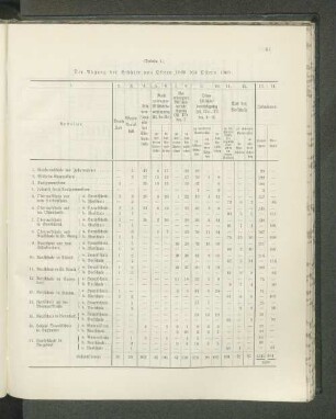 (Tabelle 4.) Der Abgang der Schüler von Ostern 1908 bis Ostern 1909
