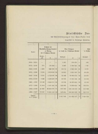 Statistische Zusammenstellung des Geschäftsganges der Sparkasse des Altonaischen Unterstützungs-Instituts