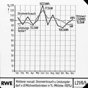 Mittlerer monatl. Stromverbrauch und Leistungsbedarf v. 40 Milchviehbetrieben in % (Mittelwert = 100 %)