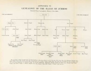 Appedix VI. Genealogy of the Rajas of Jummoo