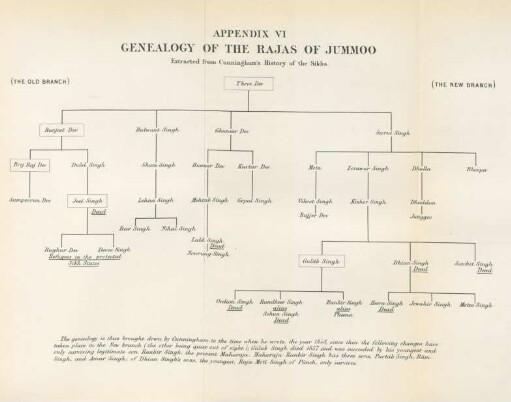 Appedix VI. Genealogy of the Rajas of Jummoo