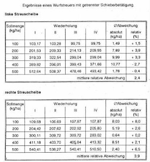 Ergebnisse eines Wurfstreuers mit getrennter Schieberbetätigung