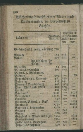 Flächeninhalt verschiedener Länder