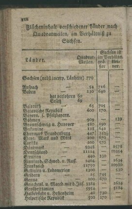 Flächeninhalt verschiedener Länder