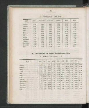 C. Niederschlag. Paris. Zolle.