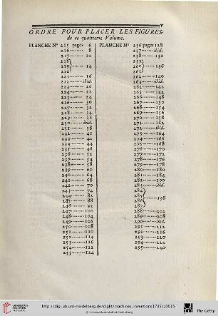 Ordre pour placer les figures