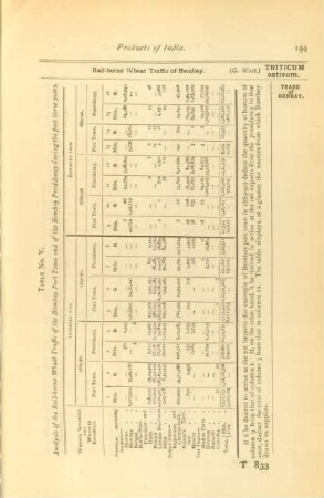 Table No. V. Analysis of the rail-borne wheat traffic of the Bombay port town and of the Bombay presidency during the past three years