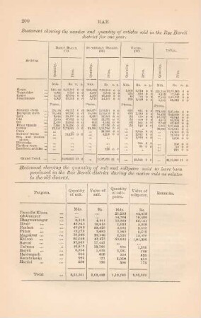 Statement showing the number and quantity of articles sold in the Rae Bareli district for one year. Statement showing the quantity of salt and saltpetre ...