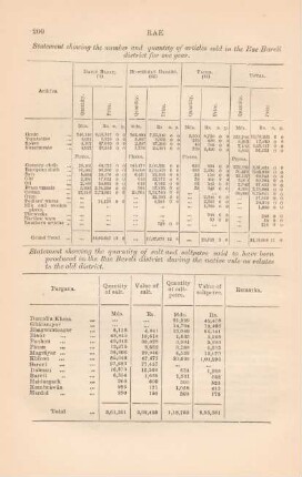 Statement showing the number and quantity of articles sold in the Rae Bareli district for one year. Statement showing the quantity of salt and saltpetre ...