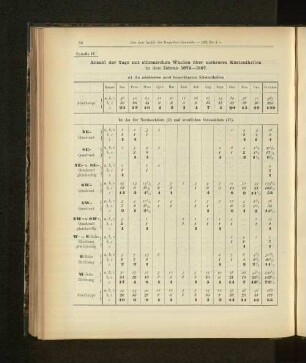 Anzahl der Tage mit stürmischen Winden über mehreren Küstentheilen in den Jahren 1878-1887.