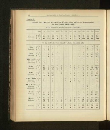 Anzahl der Tage mit stürmischen Winden über mehreren Küstentheilen in den Jahren 1878-1887.