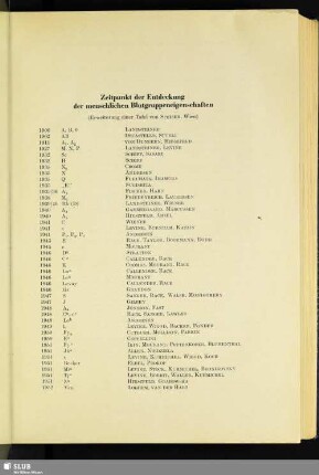 Zeitpunkt der Entdeckung der menschlichen Blutgruppeneigenschaften