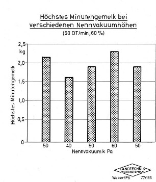 Höchstes Minutengemelk bei verschiedenen Nennvakuumhöhen (60 DT/min, 60 %)