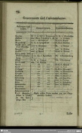 Gouverneurs und Commendanten