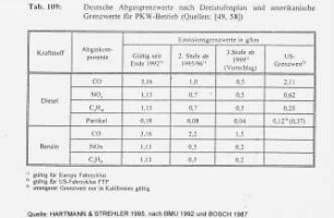 Deutsche Abgasgrenzwerte nach Dreistufenplan und amerikanische Grenzwerte für PKW-Betrieb (nach BMU, 1992 u. Bosch, 1987